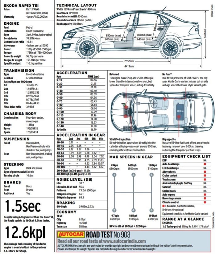 Skoda Rapid 1.0 TSI review, road test